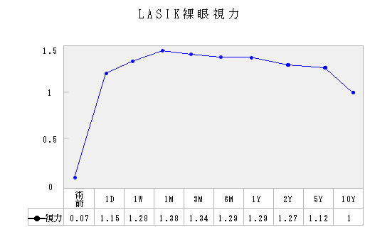 レーシック手術後視力平均