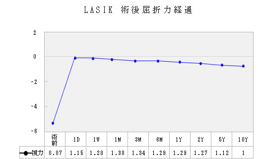 レーシックの術後平均屈折力
