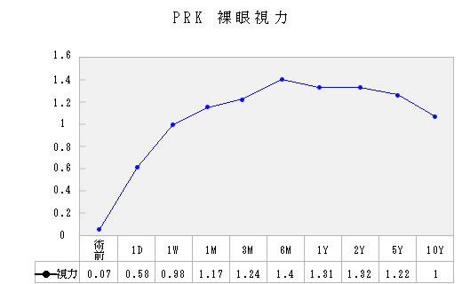 PRKの術後平均視力