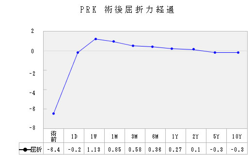 PRKの術後平均屈折力