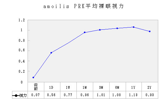 amoils PRKの術後平均視力