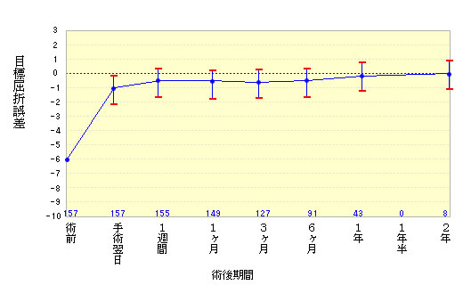 amoils PRKの術後平均屈折力