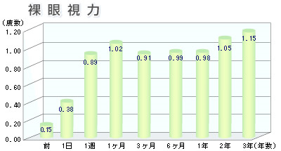 対象：６歳〜４０歳（平均１８．１±１０．０８歳）２７名　５３眼