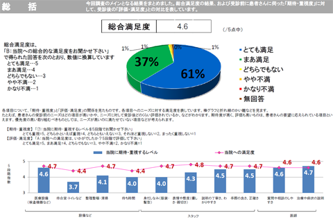 患者様満足度調査2017